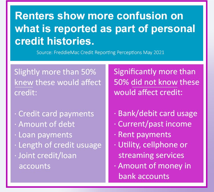 Renters’ Credit Confusion