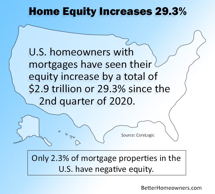 Home Equity Increases